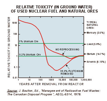 Graph of relative toxicity of used CANDU fuel over time, defined as the ratio of dilution factors required to bring each material to the drinking water standard established by the International Commission on Radiological Protection (ICRP).  Click on image for larger printable version (300 dpi, 600 kB JPG).