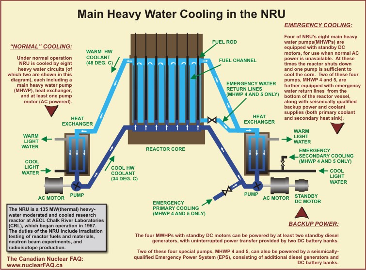 NRU cooling diagram
